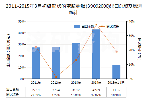 2011-2015年3月初級形狀的蜜胺樹脂(39092000)出口總額及增速統(tǒng)計